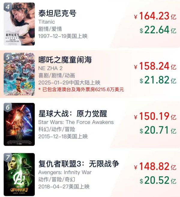嘉盛投资 《哪吒2》总票房破158亿 即将超越《泰坦尼克号》