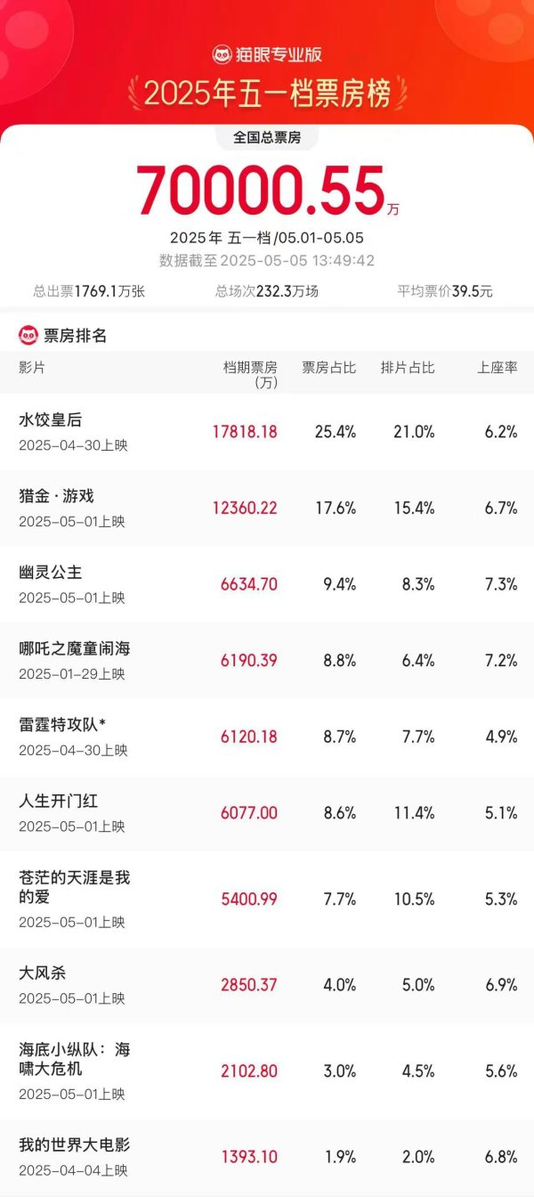富腾优配  2025五一档总票房破7亿