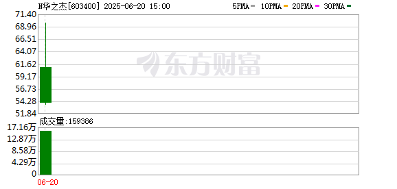 拾贝赢 华之杰登陆A股市场 加速驶向智能控制行业世界级供应商