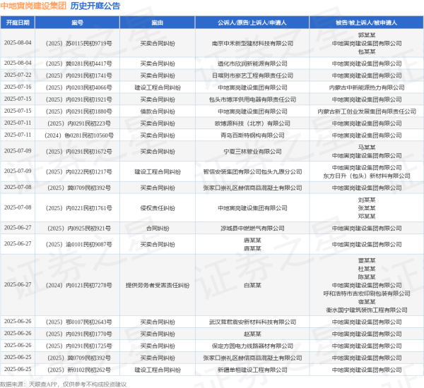 快牛策略 中地寅岗建设集团作为被告/被上诉人的1起涉及买卖合同纠纷的诉讼将于2025年7月15日开庭