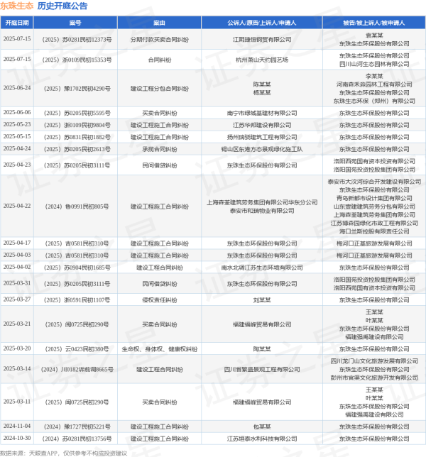 卢深策略 东珠生态作为被告/被上诉人的1起涉及分期付款买卖合同纠纷的诉讼将于2025年7月15日开庭