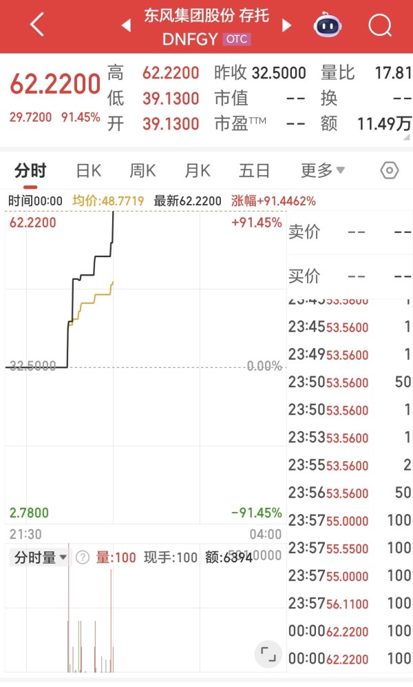 旺润配资 1个小时暴涨超90%，东风集团股份一纸公告引燃市场
