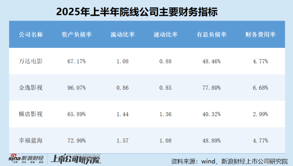 客新策略 院线半年报|金逸影视资产负债率高达96% 超七成债务需支付利息 流动比率、速动比率均跌破安全值