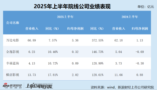 股巢网 院线半年报|业绩总览：万达电影稳居头把交椅 净利润同比大幅增长372.55% 但Q2亏损同比扩大近四成